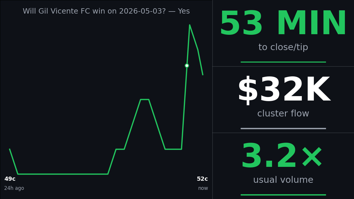 Price sparkline for the Gil Vicente FC win market as an 86-16 account bought Yes and five accounts bought No before kickoff, with stat tiles for volume, time to start, and notable wallet records.