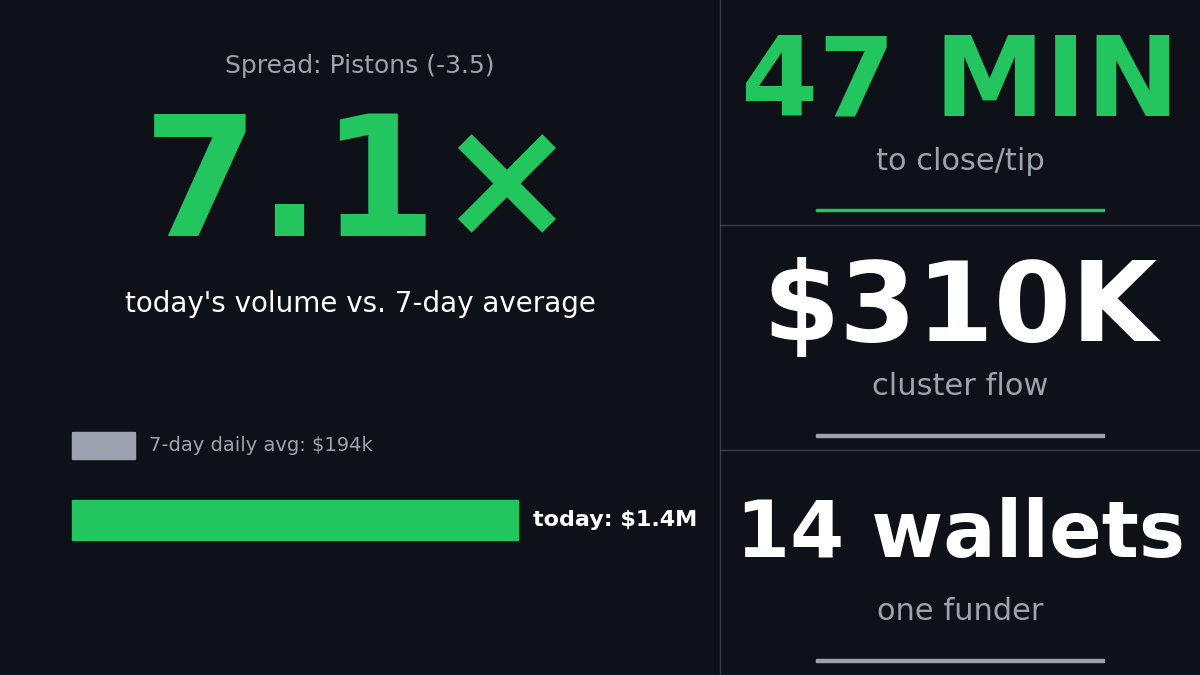 Volume bar chart for the late Cavaliers side on the Pistons -3.5 spread, where 3 accounts bought about $187k before tip, with stat tiles showing event callouts.
